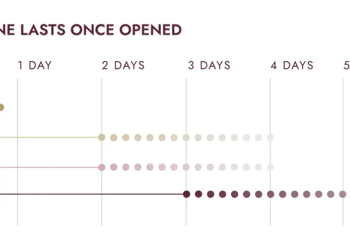 Grafico che mostra quanto il vino scade una volta aperto: spumante meno di 1 giorno, bianco/rosé 2-4 giorni, rosso 3-6 giorni.