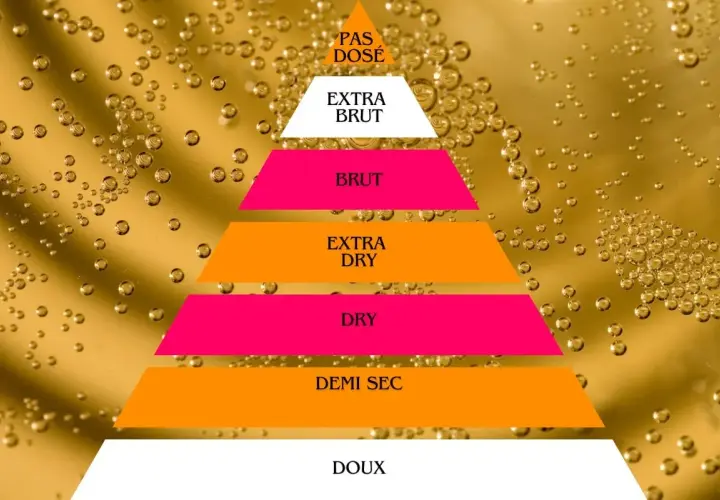 Piramide di spumante: dal Pas Dosé al Doux, scopri quale spumante brut è dolce. Bollicine dorate.