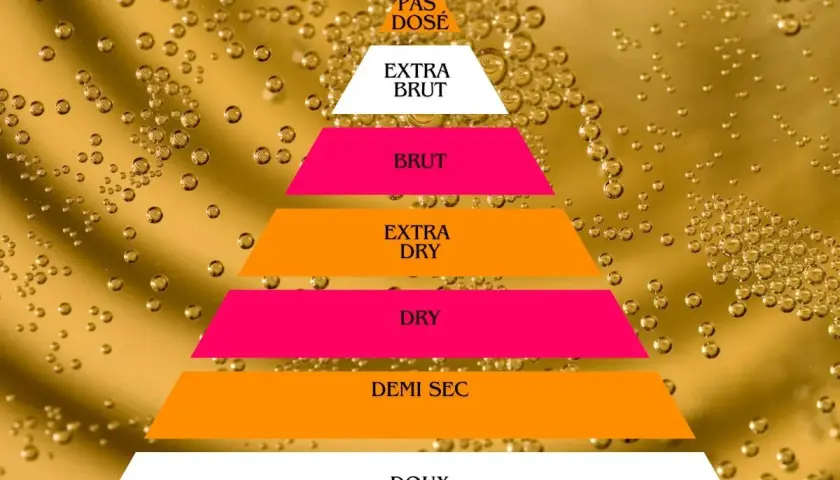 Piramide di spumante: dal Pas Dosé al Doux, scopri quale spumante brut è dolce. Bollicine dorate.