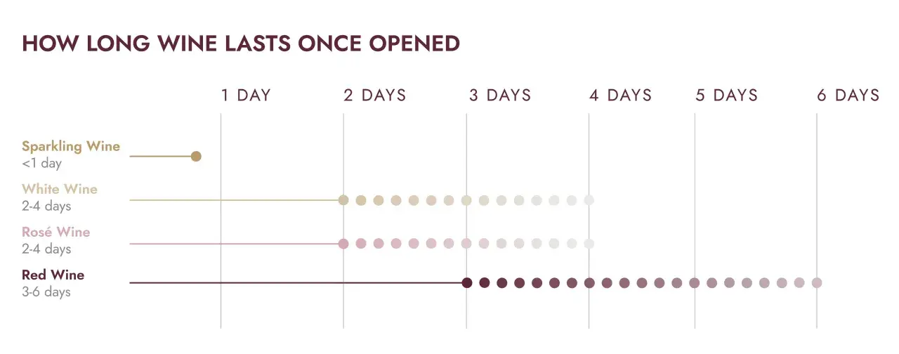 Grafico che mostra quanto il vino scade una volta aperto: spumante meno di 1 giorno, bianco/rosé 2-4 giorni, rosso 3-6 giorni.