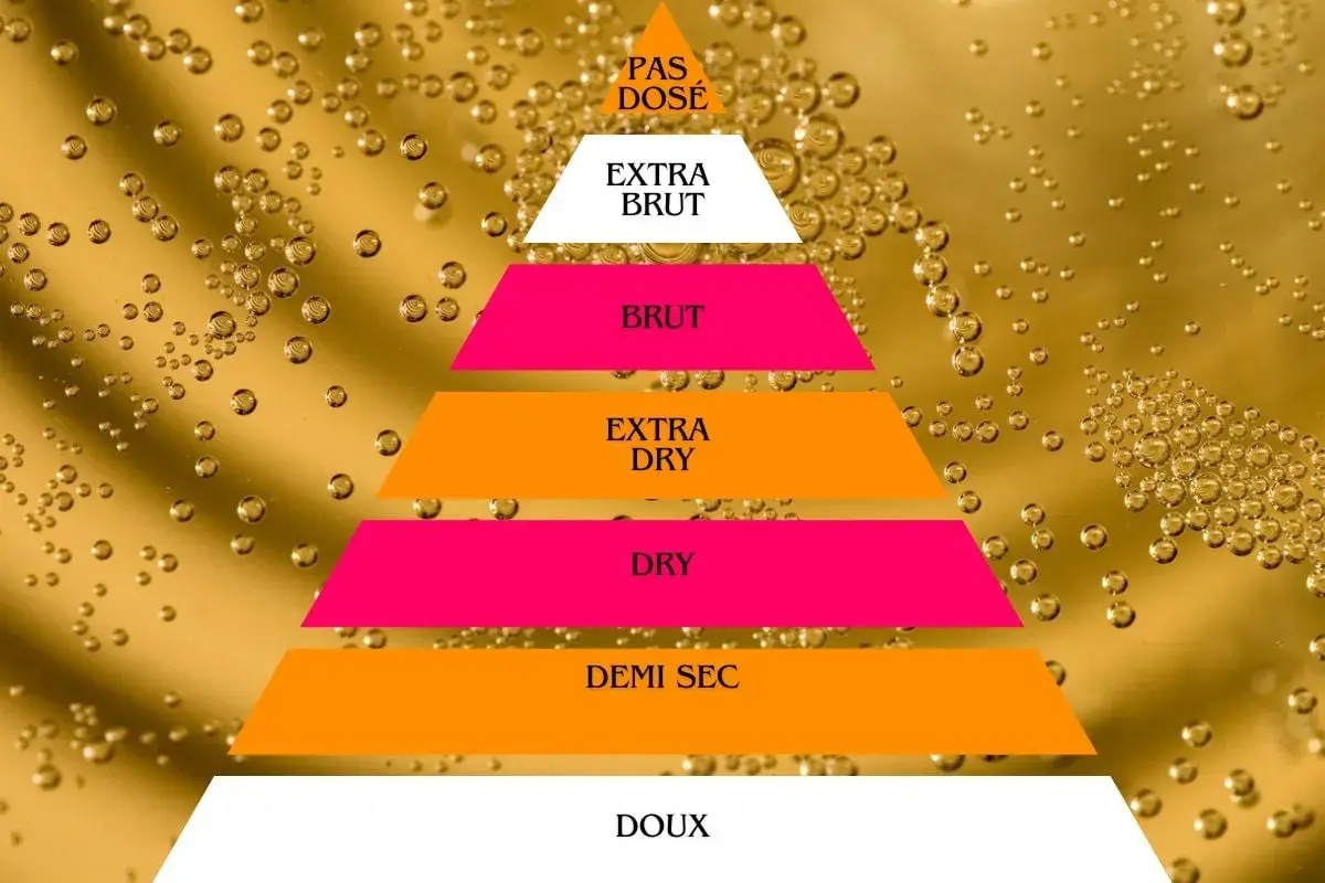 Piramide di spumante: dal Pas Dosé al Doux, scopri quale spumante brut è dolce. Bollicine dorate.